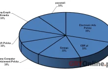 Jak wygląda polski tort wydawniczy z gier? Zaskakująco... nierówno.