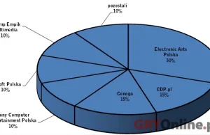 Jak wygląda polski tort wydawniczy z gier? Zaskakująco... nierówno.