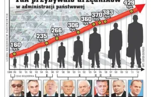 Tak przybywało urzędników w administracji państwowej