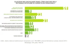 59% Polaków boi się e-faktur. "Wolę mieć wszystko na papierze"