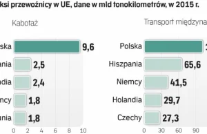 Zaskakująca koalicja w obronie TIR-ów Rosną szanse Polski na wygranie sporu.