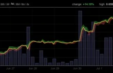 Już wiadomo kto kupił bitcoiny Silk Road