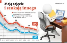 Paradoks polskiego rynku zatrudnienia.Nie chcemy zmieniać pracy na lepiej płatną