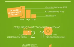 Polski Kickstarter rośnie w siłę - infografika rekordów