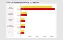 Wystąpienia Korwin-Mikkego przysparzają mu fanów na Facebooku