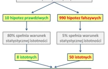 Dlaczego nie wiadomo, czy większość publikowanych badań jest prawdziwa?