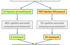 Dlaczego nie wiadomo, czy większość publikowanych badań jest prawdziwa?