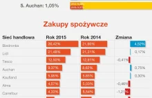Polacy wybrali najlepsze sieci handlowe - ranking - Tylko FMCG