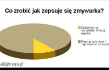 Co zrobić gdy zepsuje się zmywarka?