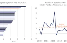Polska utrzyma gospodarczą konwergencję wobec Niemiec