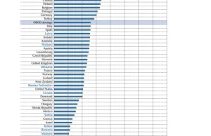 Polska całkiem wysko pod względem równych szans w edukacji
