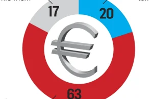 63 proc. Polaków mówi "NIE" wejściu Polski do strefy euro