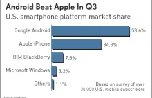 [ENG] Google Android pokonał APPLE w USA