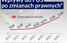 ZUS prognozuje katastrofę, a ozusowanie umów zleceń zaszkodzi zamiast pomóc