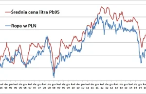 Ropa tanieje, benzyna drożeje. Dlaczego?