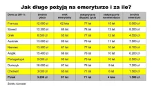 Jak długo pożyją na emeryturze i za ile?