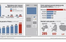 Paczkomatowa wojna firm kurierskich