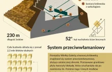Piramidy - starożytny cud techniki [INFOGRAFIKA]