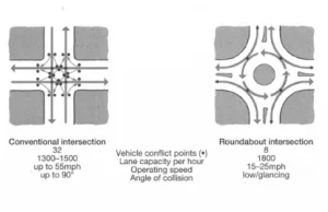 3 powody dlaczego ronda są lepsze od zwykłych skrzyżowań