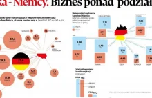 W handlu z Niemcami jesteśmy na plusie. Symbioza ma jednak swoją cenę