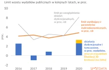 Rząd ma problem z budżetem na 2020 r. i składkami na ZUS