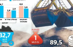 Zasypie nas węgiel z zagranicy. Głównie z Rosji