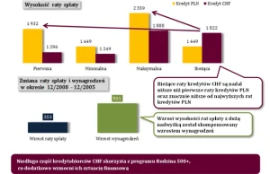 67 mld zł kosztów i kryzys finansowy - KNF ostrzega przed kursem...