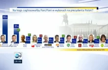 Millward Brown dla Faktów: Ogórek traci połowę poparcia, zyskuje Duda, PBK...