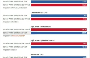 Testy w kompilacji Windows 10 z łatką błędu procesorów Intela. Nie jest źle.