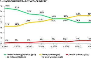 Wierzę w Boga Ojca, ale nie w Kościół powszechny. Jak wierzą Polacy.