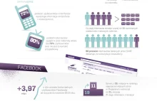 Kolejna dobra infografika - polski internet w pigułce