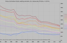 Porównanie siły nabywczej płacy minimalnej w Polsce i wybranych krajach OECD