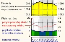 URL prognozy pogody dla Wadowic. Przypadek?