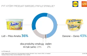 Większość Polaków uznała smak produktów Lidla za lepszy od konkurencji. Czyżby?