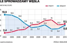 Polski węgiel - dopłacać czy nie?