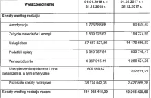 Polska Fundacja Narodowa wydała 111 mln zł. 33 mln zł na ochronę wizerunku kraju