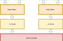 Jak znaleziono dziury w procesorach Intela: Reading Kernel Memory From User Mode