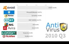 Udział w rynku antywirusów 1997 - 2019