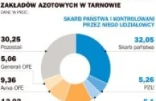 W końcu coś się udało zrobić, polska spółka nie trafi w ręce Rosjan.