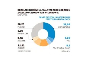 W końcu coś się udało zrobić, polska spółka nie trafi w ręce Rosjan.