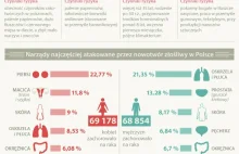 Rak w Polsce - infografika