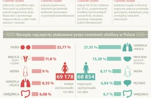 Rak w Polsce - infografika