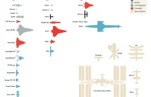 Załogowe statki i stacje kosmiczne w skali