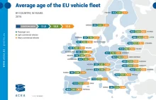 Średnia wieku pojazdów (osobowych, ciężarówek, autobusów) w UE. Jak tam Polska?