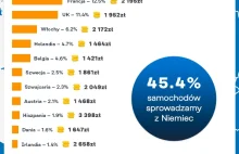 Polacy sprowadzają coraz więcej samochodów.