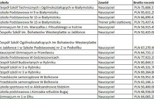 Zarobki nauczycieli na podstawie oświadczeń majątkowych.