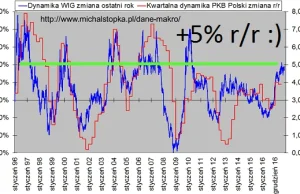 Dynamika PKB Polski trzeci kwartał 2017 około plus 5% r/r (!)