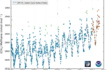 Metan w atmosferze rośnie trzy razy szybciej niż dotychczas