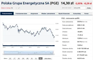 Giełdowa katastrofa „energetycznego czempiona”