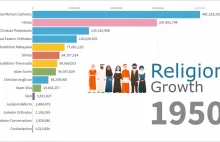 Dynamiczny wykres ukazujący zmianę liczby wyznawców w latach 1950-2019
